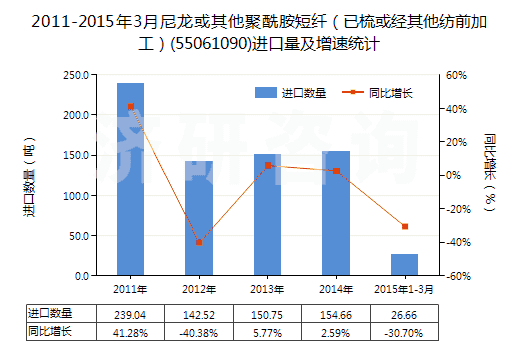 2011-2015年3月尼龍或其他聚酰胺短纖（已梳或經(jīng)其他紡前加工）(55061090)進口量及增速統(tǒng)計